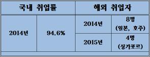 물리치료과 취업률